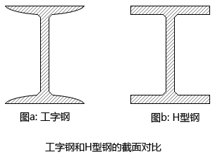 H型钢与工字钢的区别--型钢租赁